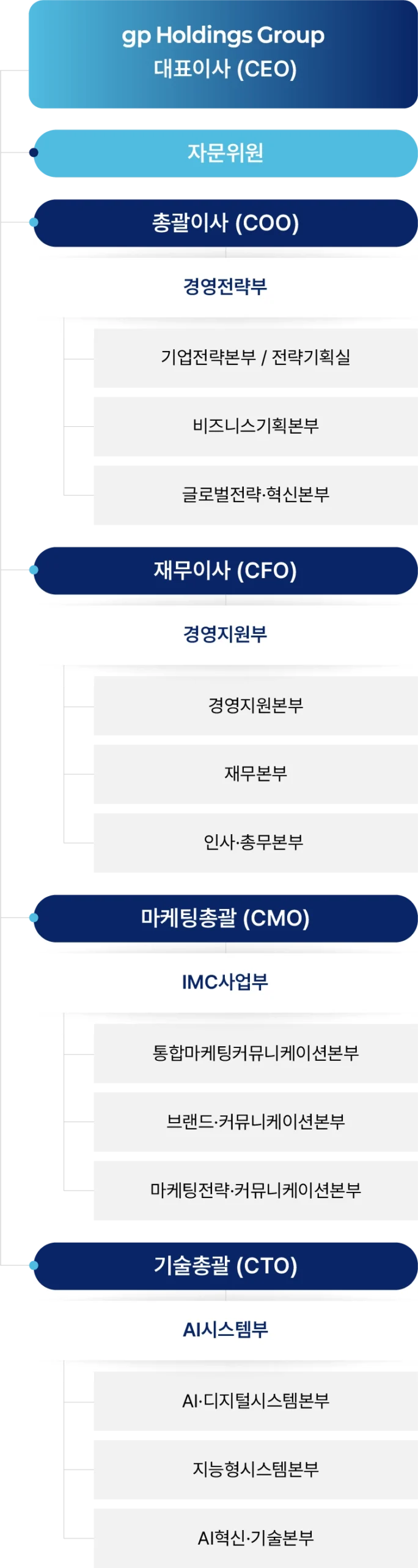 gp Holdings Group 조직도