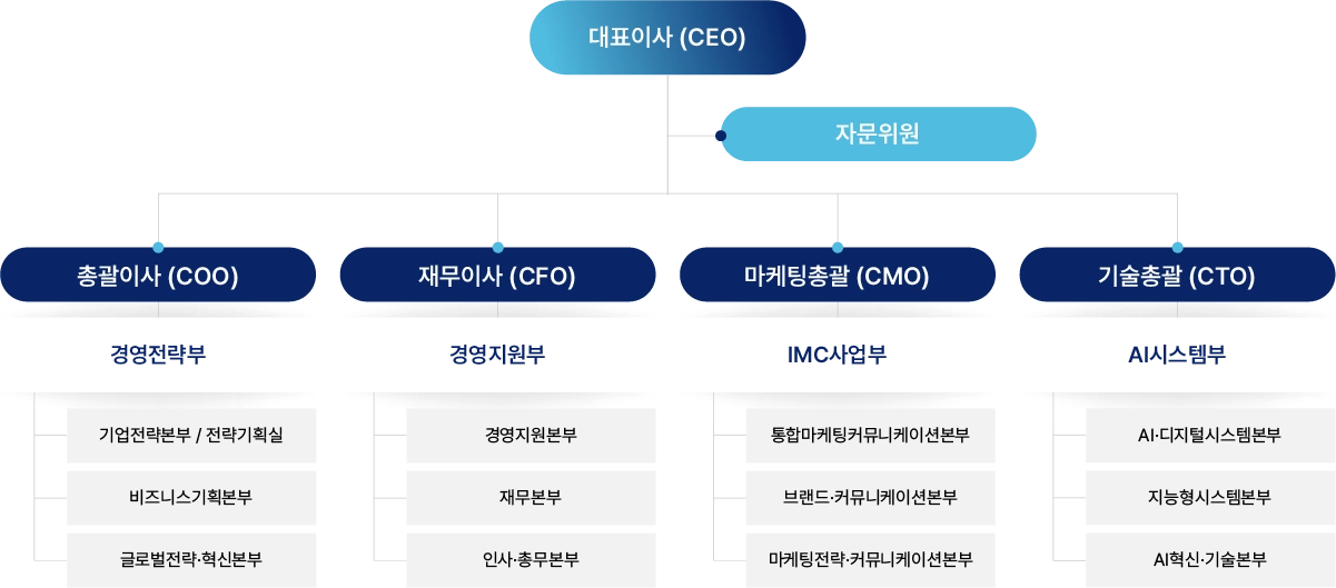gp Holdings Group 조직도